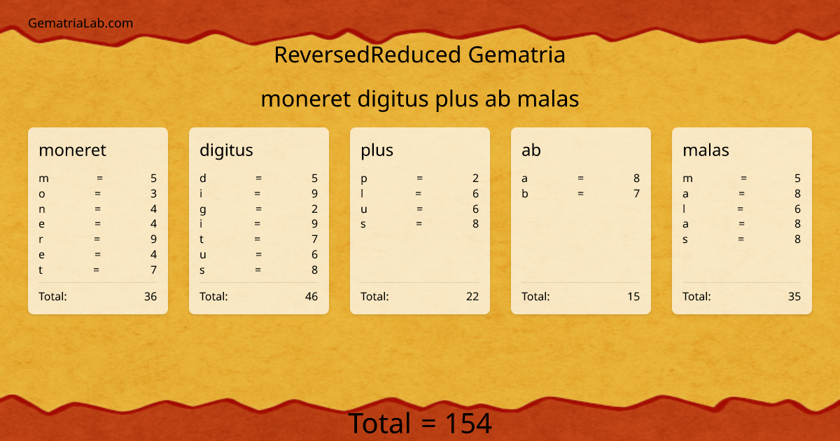moneret digitus plus ab malas in reversedReduced Gematria